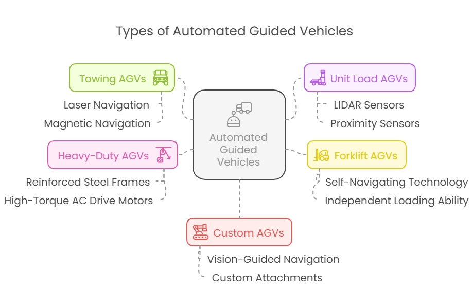 Different Types of Automated Guided Vehicles