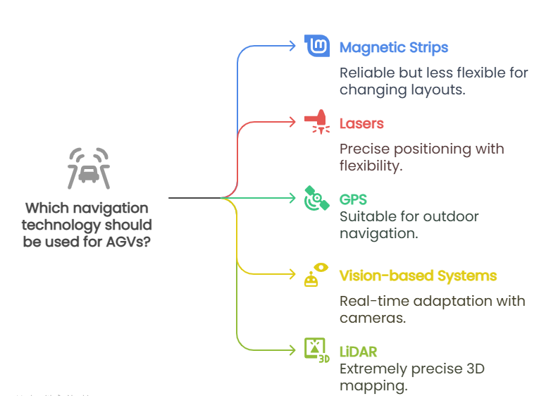AGV navigation technologies