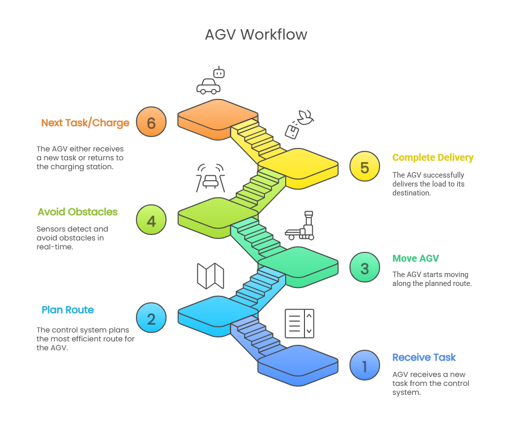 AGV workflow
