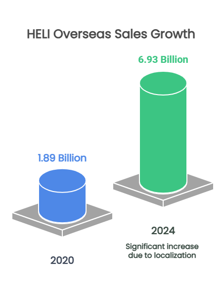 HELI Overseas Sales Growth