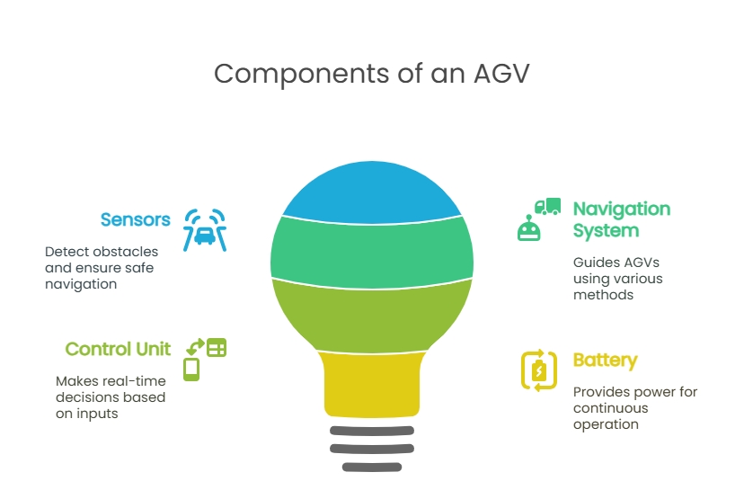 components of an AGV