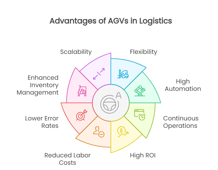 Advantages of AGVs in Logistics
