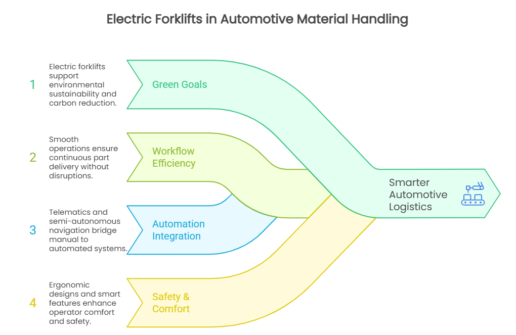 Electric Forklifts in Automotive Material Handling