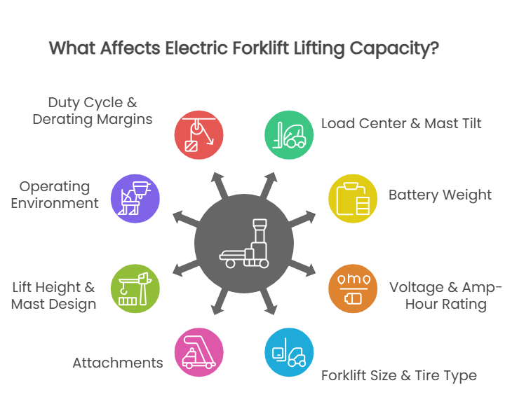 Factors that Influence Electric Forklift Lifting Capacity