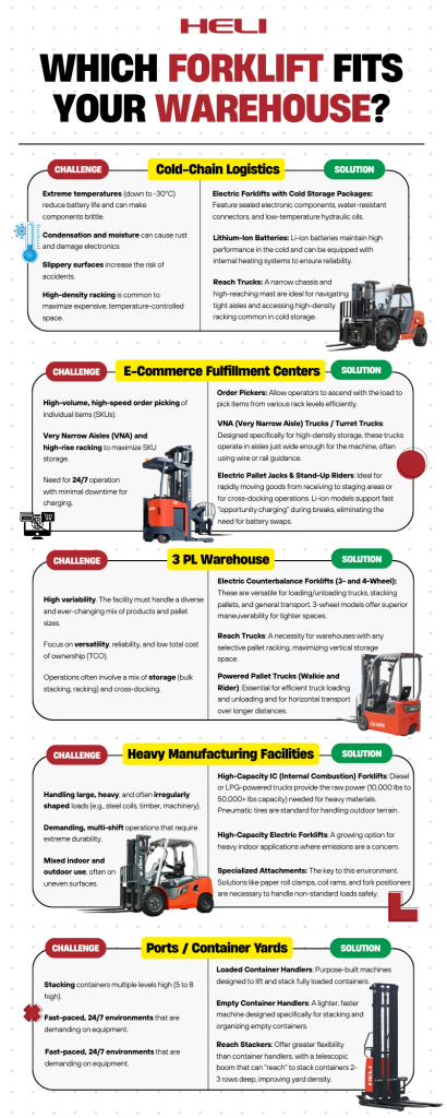An info graph to tell Which Forklift Fits Your Warehouse, including for cold-chain logistics, e-commerce fulfillment centers, PL Warehouse, Heavy manufacturing facilities, and ports or container yards